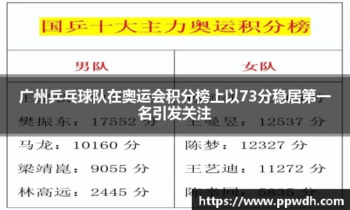 kaiyun广州乒乓球队在奥运会积分榜上以73分稳居第一名引发关注